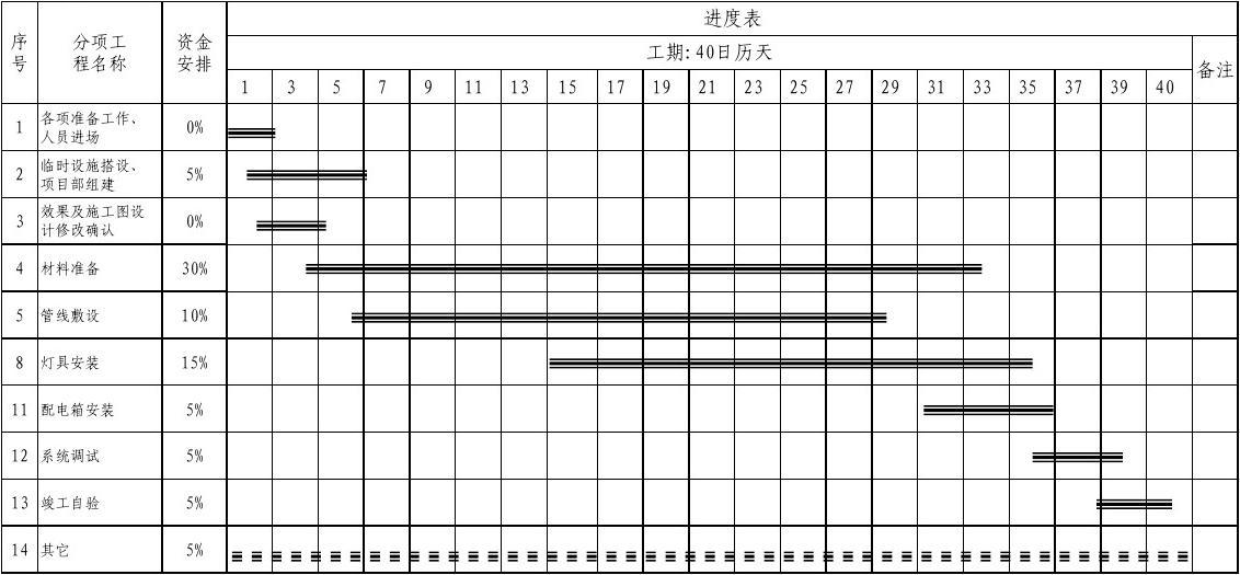 综合布线施工网络进度计划表_装饰九游体育施工进度表横道图_施工组织设计进度图