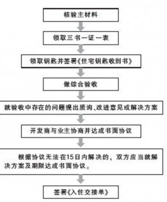 精装房收房攻略_收房验房流程及费用_精九游体育收房流程