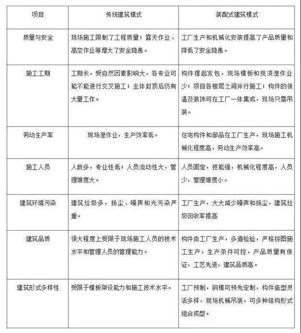 分析 | 装配式建筑为何能引起国家高度重视？