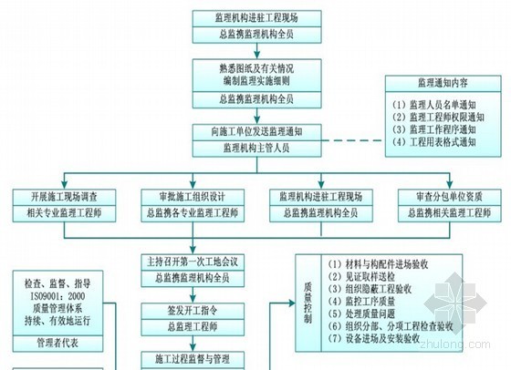 [四川]大型钢结构实验室工程监理大纲（流程图丰富 钢结构）