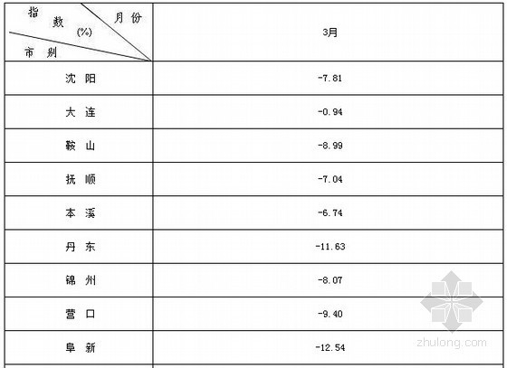 [辽宁]2015年3月建筑工程、市政道路工程材料价格综合指数