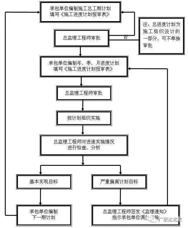 工程报验程序流程大全！超详细