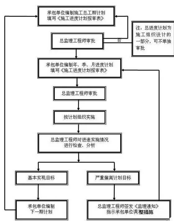 工程报验程序详细流程大全！