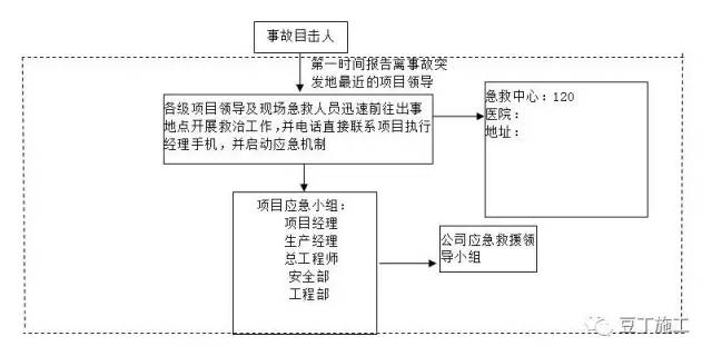 当工地上出现重大事件、事故时，中国有限公司应该这样处理