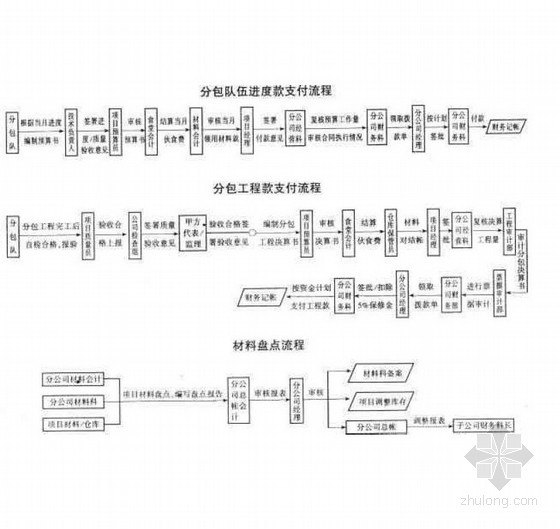 建筑集团公司及各分公司全套管理制度（七大项，448页）