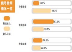 携号转网新规施行 携号转网常见问题解析