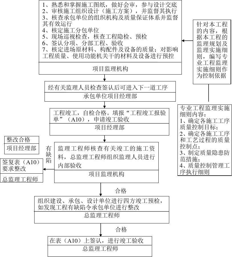 施工单位九游体育工序报验_水利施工放样报验单_土建工序报验资料