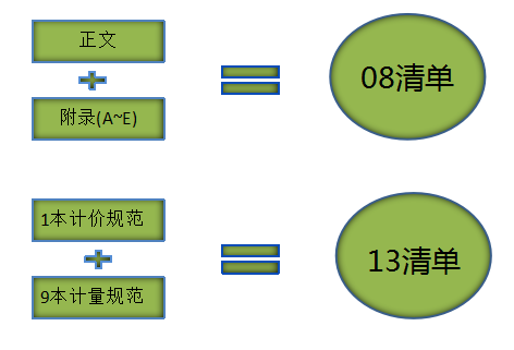 《建设工程工程量清单计价规范》