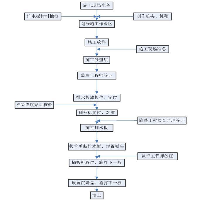 高速公路路基工程施工作业指导书汇编（十七篇，120页）