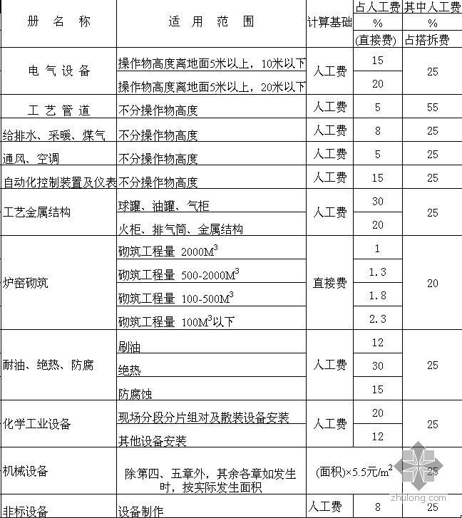 工程计量常用数据表（房建及水电安装）