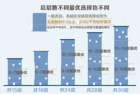 房屋风水楼层的选择_家居风水楼层选择研究_楼层的风水选择