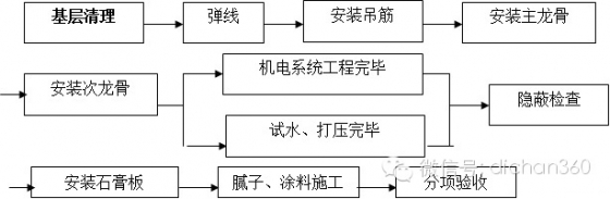 室内九游体育监理工艺问答_家装室内装饰工程工地监理各项验收情况表怎么做_室内设计师客户问答