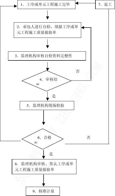 家装室内装饰工程工地监理各项验收情况表怎么做_室内设计师客户问答_室内九游体育监理工艺问答