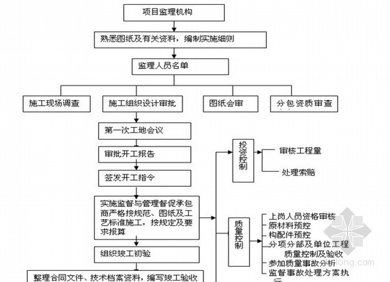 住宅工程精九游体育监理细则范本 43页（原创 2013年）