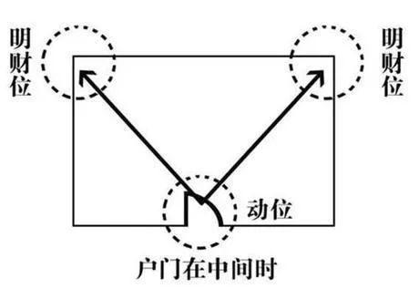 住宅财位风水图解_家居风水财位图解 让财运旺旺旺旺_风水财位图解