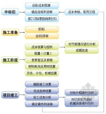 建筑工程施工企业竣工结算管理业务流程