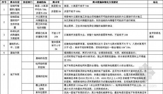 大型地产项目成本限额及配置标准160页