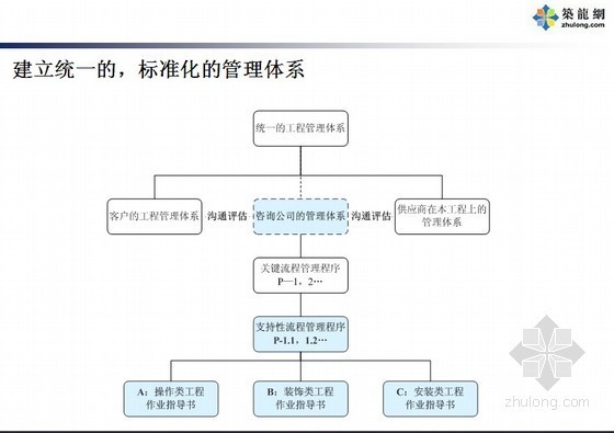 知名地产批量精九游体育管理讲义（施工流程、采购管理、进度控制、质量管理）110页