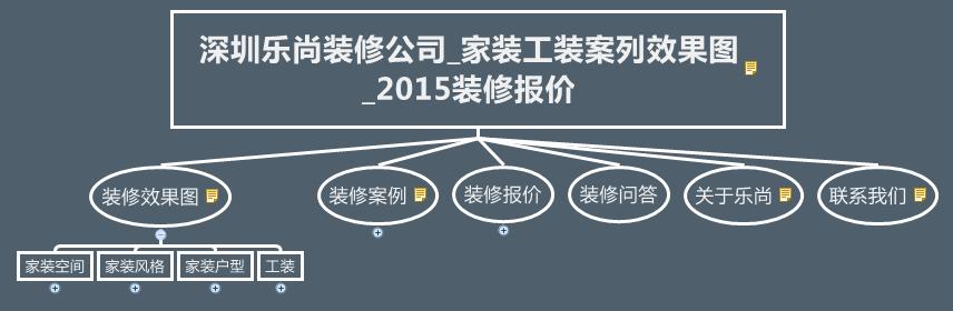 如何在网站运营中规划全站布局方案策略