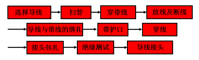 管内穿线施工工艺流程解读，不能再详细了！