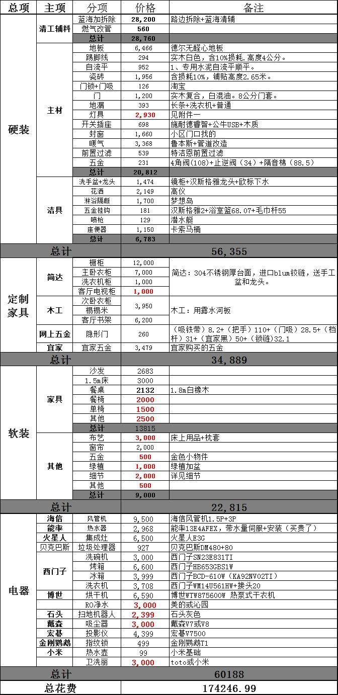 沈阳100平米九游体育预算表_100平米九游体育效果图_100平米水电安装预算