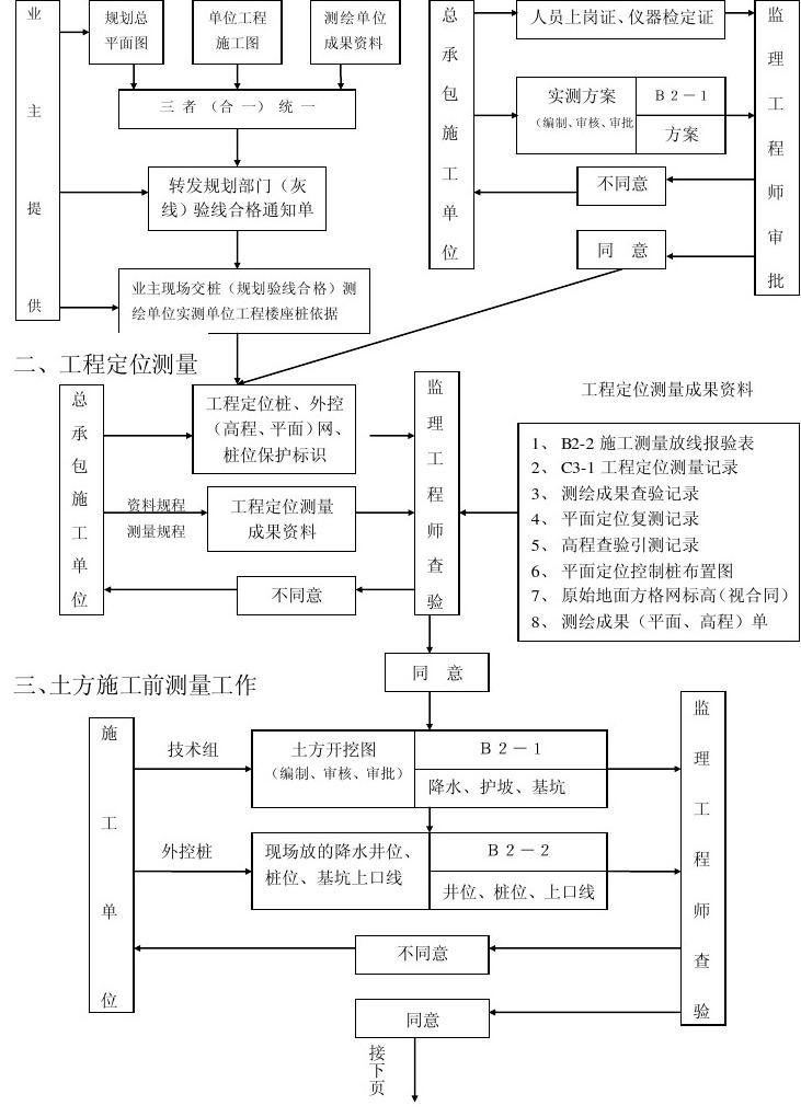 外墙涂料施工工序_挡土墙施工工序_全九游体育住宅施工工序