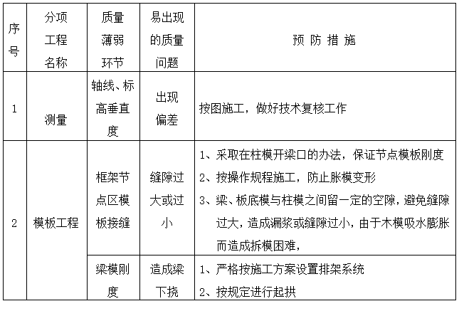 箱形结构住宅楼项目人防工程施工组织设计