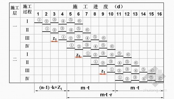 建筑施工项目管理流水施工原理培训讲义