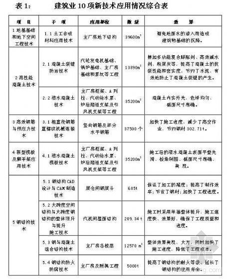 [河南]某火电厂工程新技术应用综合报告