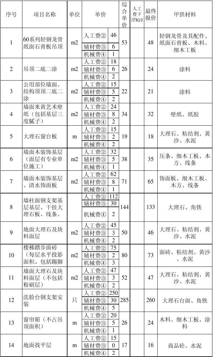 家庭装潢工程材料预算_家庭水电安装预算_家庭九游体育清包预算表