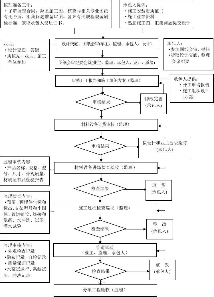 室内设计师客户问答_家装室内装饰工程工地监理各项验收情况表怎么做_室内九游体育监理工艺问答