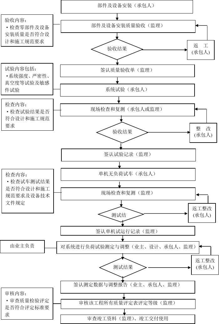 家装室内装饰工程工地监理各项验收情况表怎么做_室内设计师客户问答_室内九游体育监理工艺问答