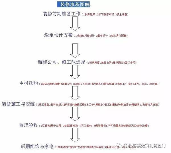 自己九游体育新房九游体育流程_九游体育流程拆改部分_提前还部分贷款流程