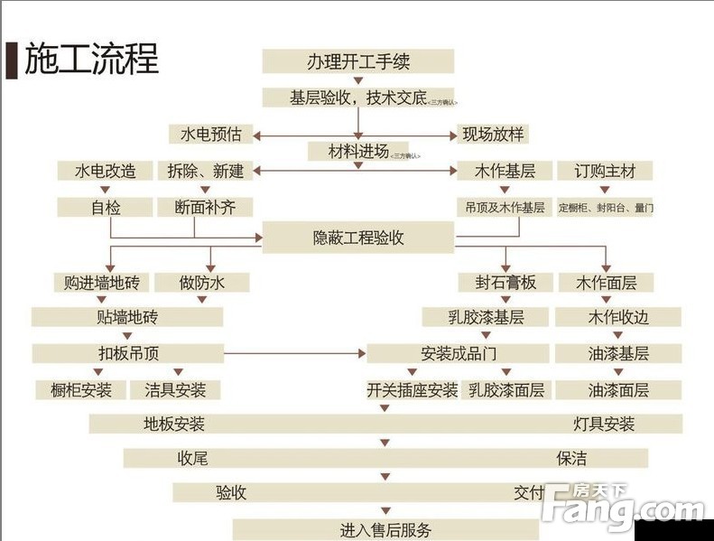 提前还部分贷款流程_自己九游体育新房九游体育流程_九游体育流程拆改部分