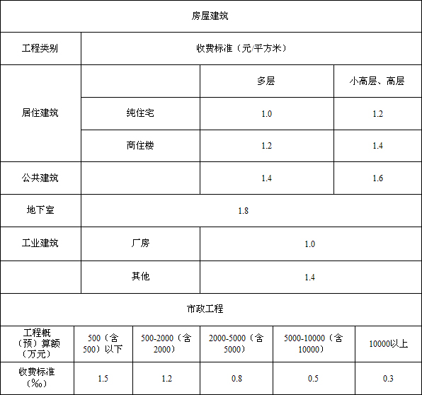 九游体育拆除施工工艺_九游体育设计施工图收费标准_施工监理服务收费基价表