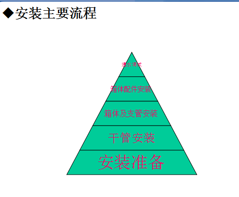 [全国]广联达预算消防工程计量（共48页）