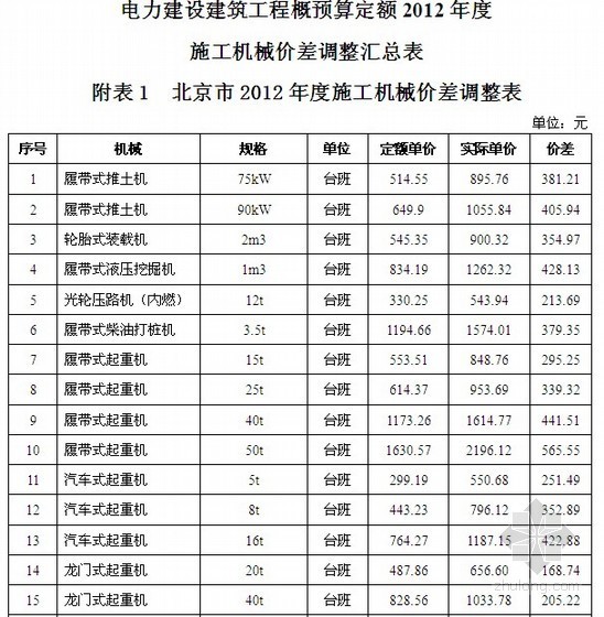 电力建设建筑工程概预算定额施工机械价差调整汇总表(2012)