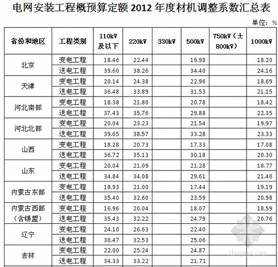 电网安装工程概预算定额材机调整系数汇总表(2012)