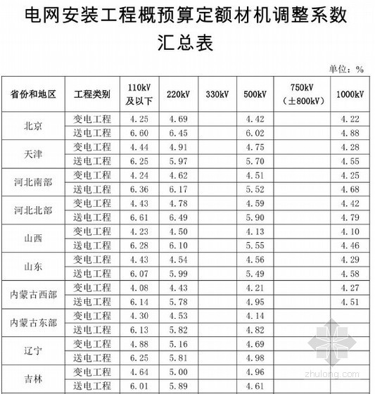 [全国]2014年电网安装工程概预算定额材机调整汇总表