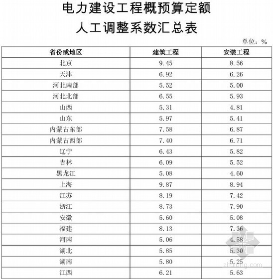 [全国]电力建设工程概预算定额人工费调整系数汇总表(定额〔2014〕1号)