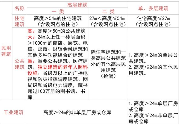 2018《建筑设计防火规范》修订 高分考点内容解析！