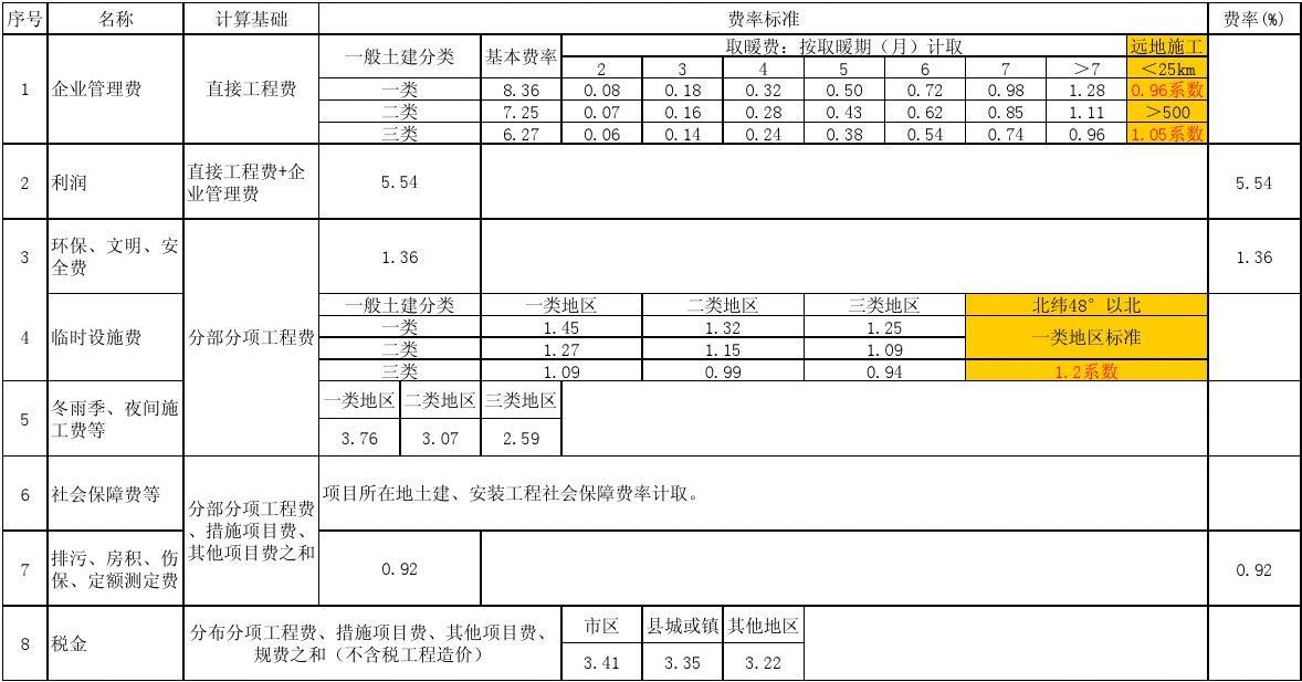 水电安装预算中措施费取哪些_钢结构厂房 拆除 预算 机械费_九游体育预算取费按二类取费