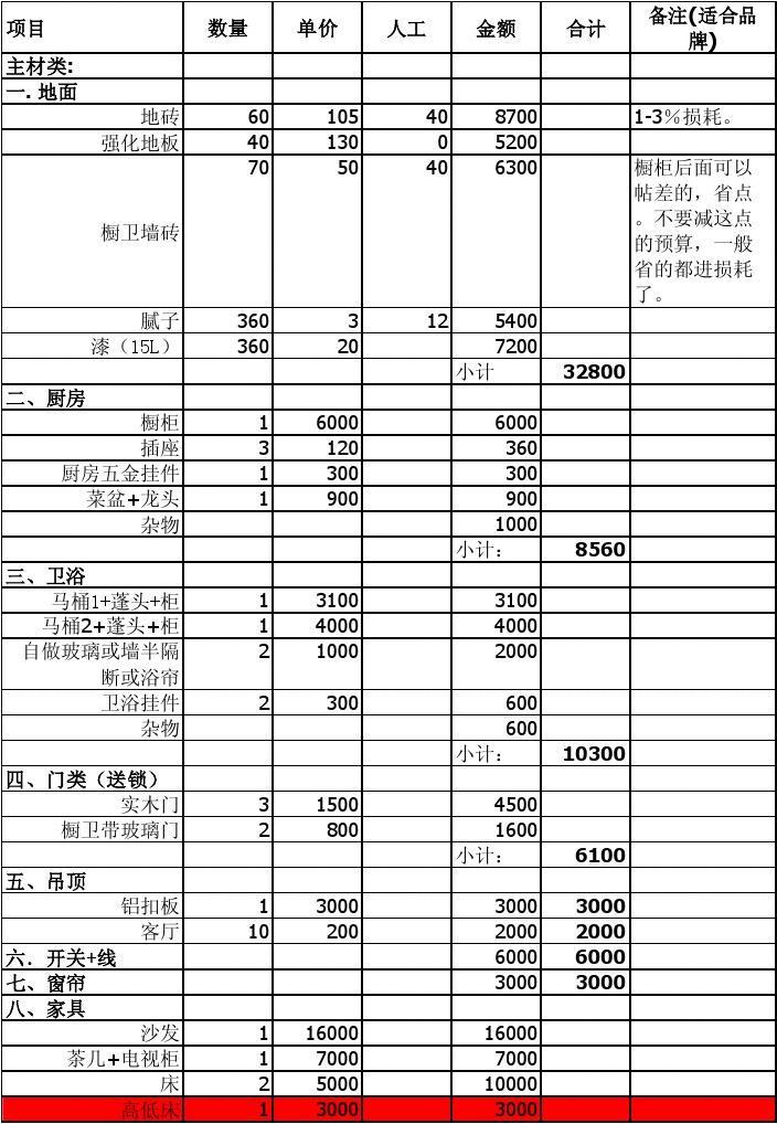 125平方九游体育预算表_九游体育价格预算90平方_超市投资100平方预算