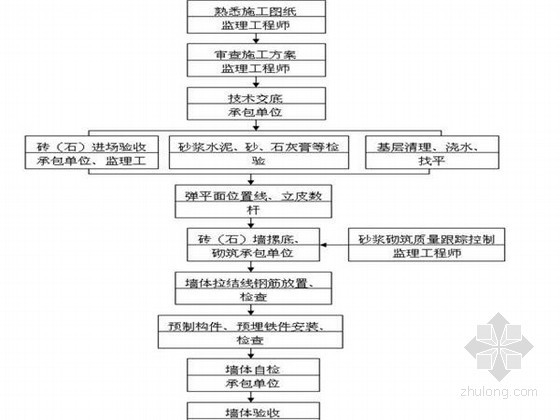 [安徽]办公楼装饰九游体育工程监理大纲