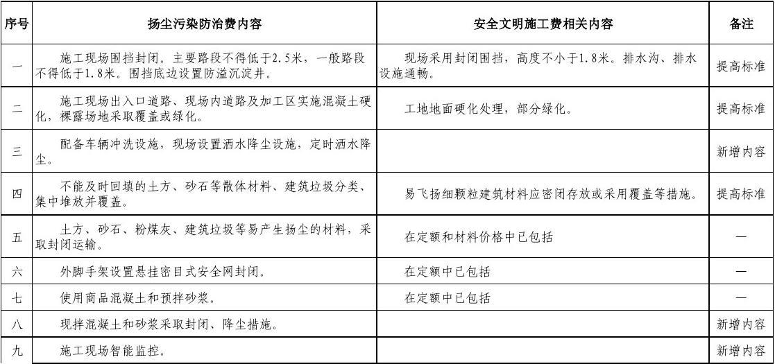 内九游体育安全文明施工费_安全文明施工费考评费_建设工程安全文明措施费