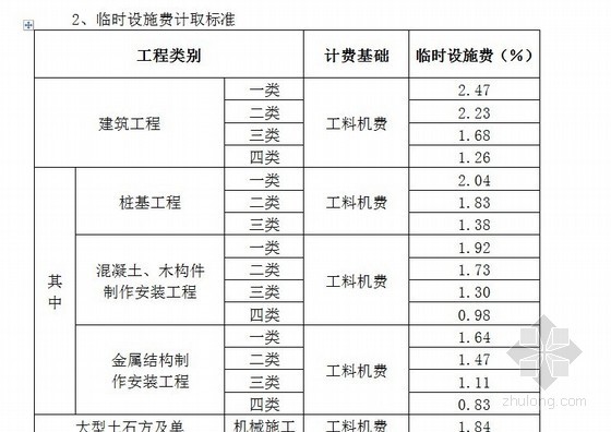 [南昌]建筑工程安全防护、文明施工措施费使用管理办法（计取标准）