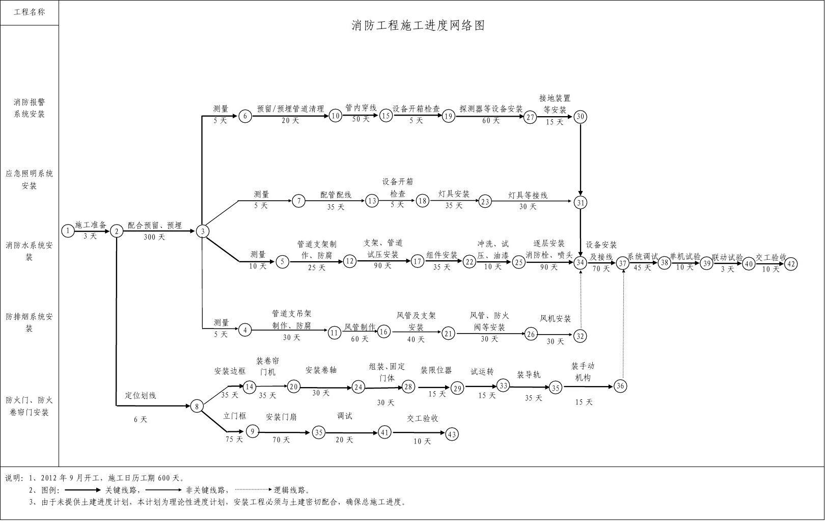 装饰九游体育施工网络图_装饰施工组织设计方案_装饰施工组织设计范本