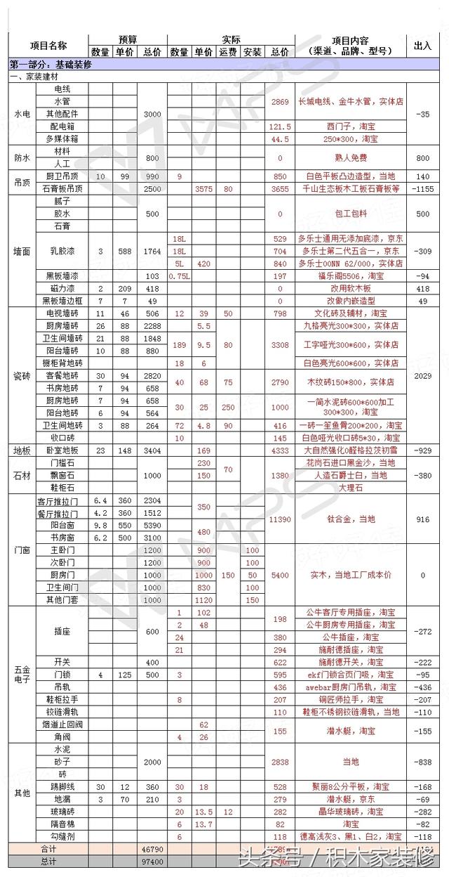 九游体育水电安装预算_九游体育预算9万_九游体育厨房预算