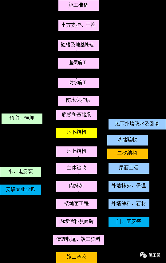 [推荐收藏]史上最全施工全流程要点汇总！