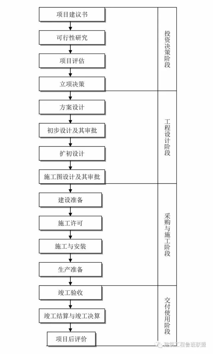 史上最全的工程建设项目流程，包含了甲方、监理和施工单位！